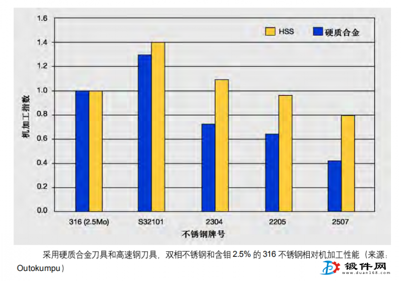 双相不锈钢yth0044con游艇会与不锈钢yth0044con游艇会切削性能