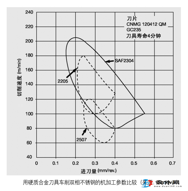 硬质刀具与双相不锈钢yth0044con游艇会的机加工比较