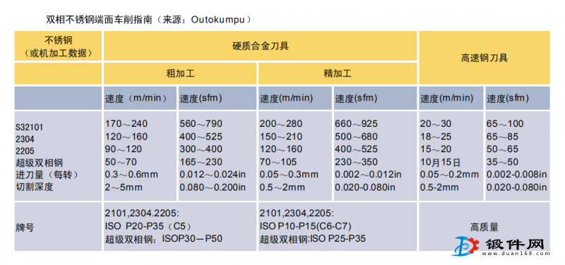 双相不锈钢yth0044con游艇会的切削指南