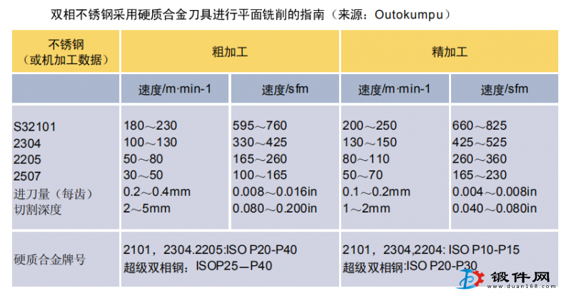 双相不锈钢yth0044con游艇会铣削加工指南