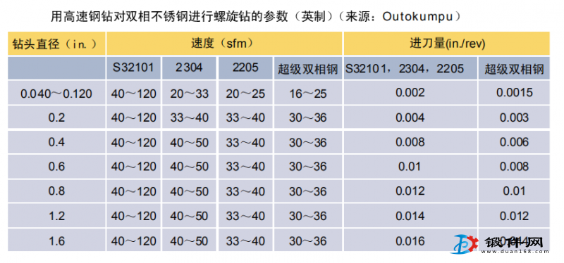 高速钻对双相不锈钢yth0044con游艇会的螺旋钻参数